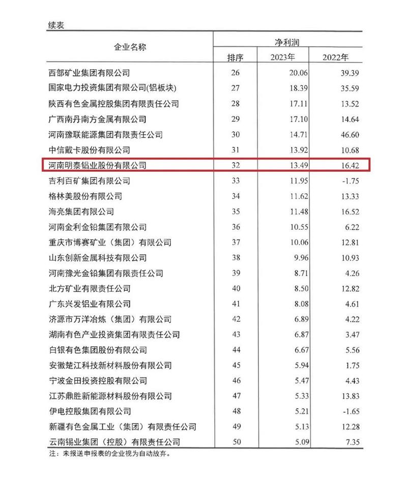 向日葵污APP下载鋁業再度榮登有色金屬企業營收50強