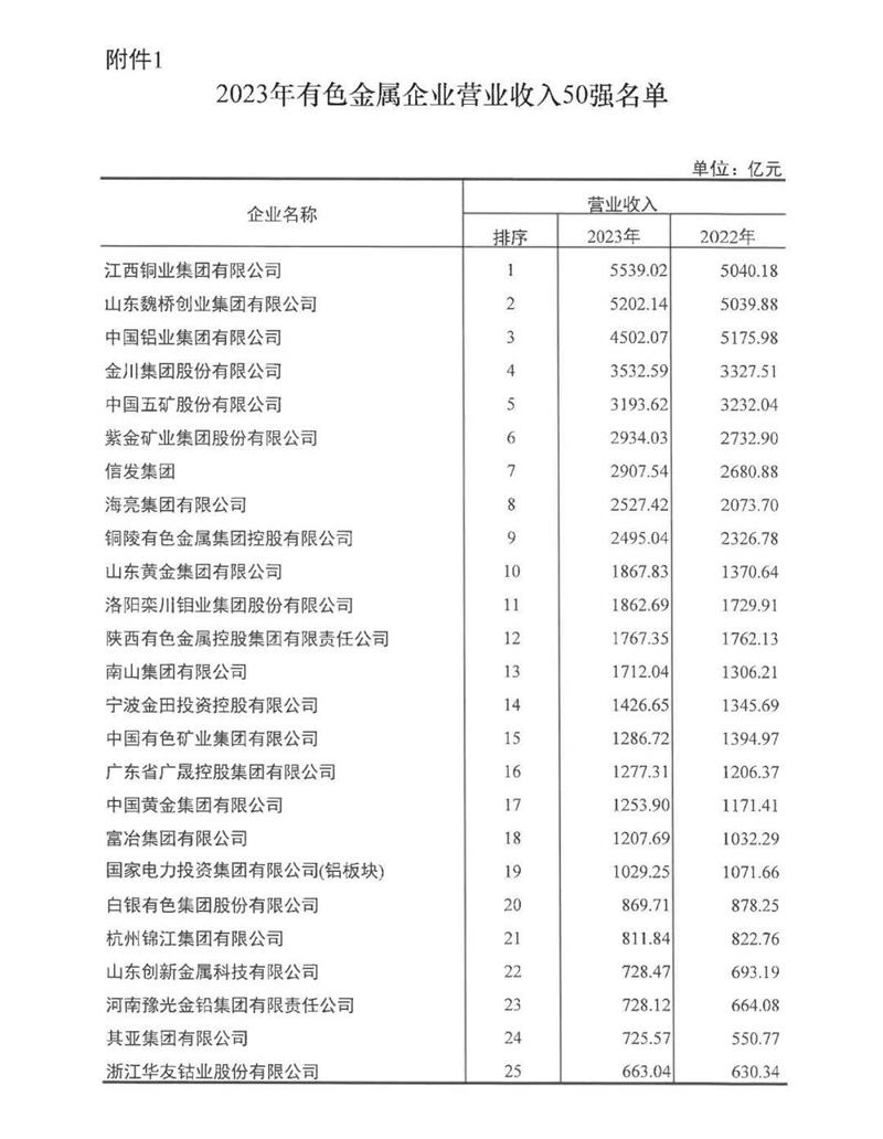 向日葵污APP下载鋁業再度榮登有色金屬企業營收50強